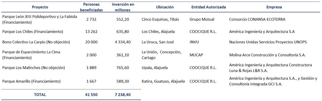 Tabla con la información de los proyectos de bono comunal aprobados en el 2022.